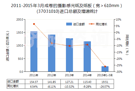 2011-2015年3月成卷的攝影感光紙及紙板（寬＞610mm）(37031010)進口總額及增速統(tǒng)計